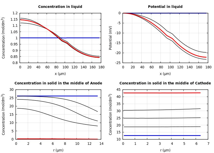 Concentrations and potentials