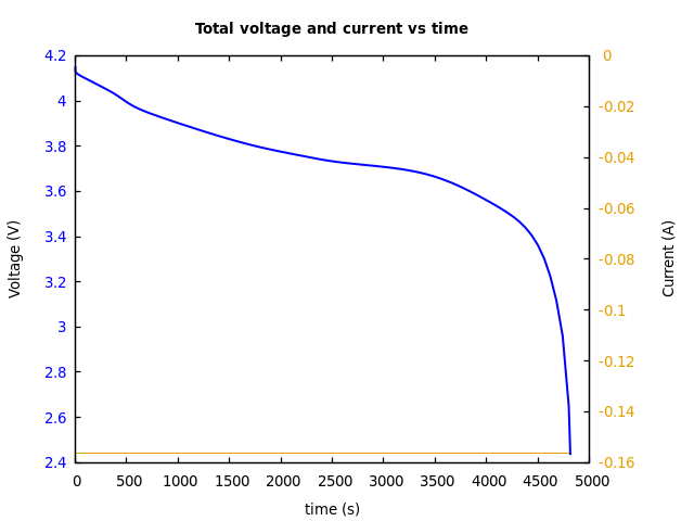 Voltage and currents