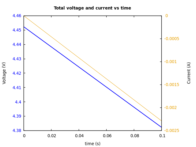 Voltage and currents