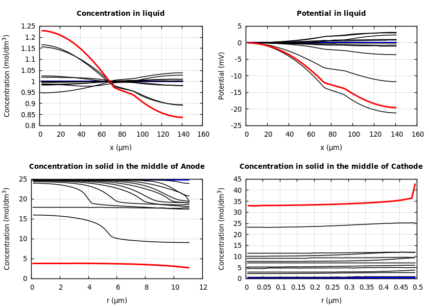 Concentrations and potentials