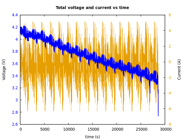 Voltage and currents