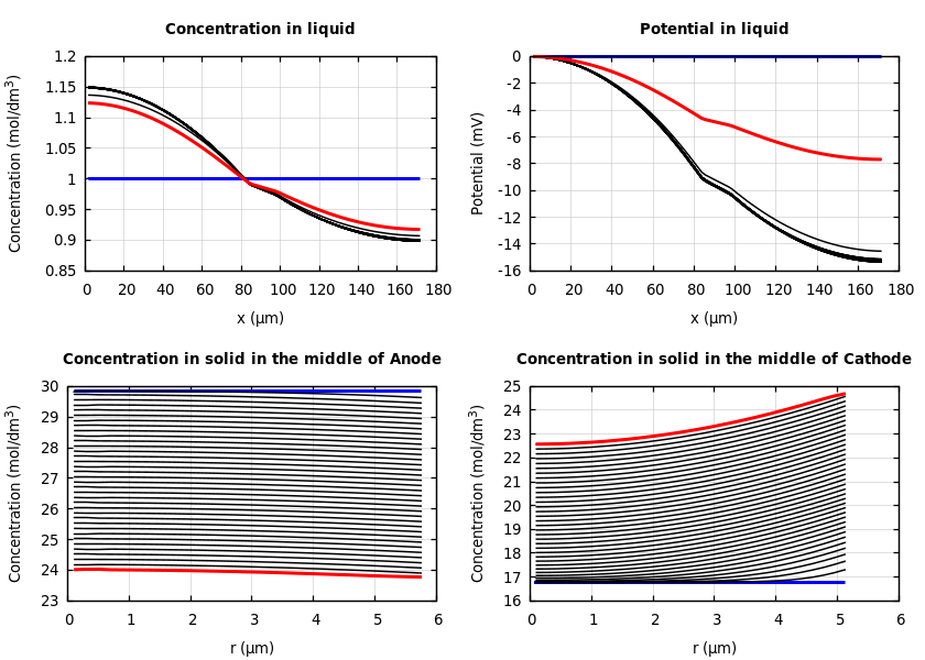 Concentrations and potentials