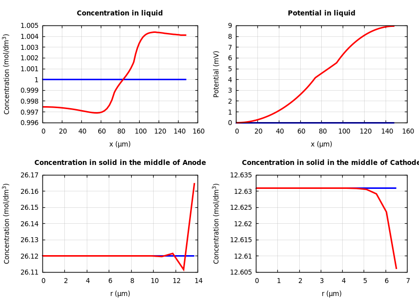 Concentrations and potentials