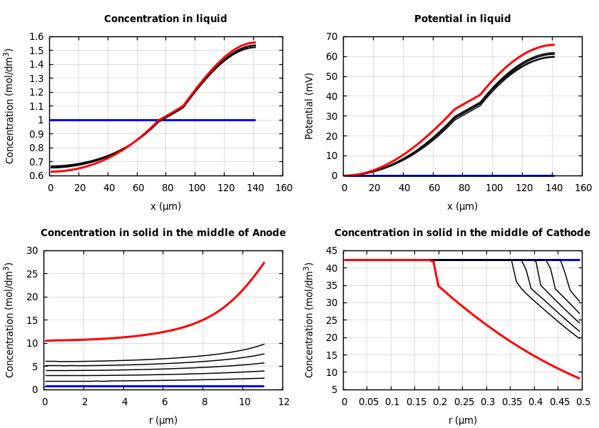 Concentrations and potentials