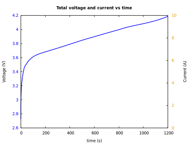 Voltage and currents