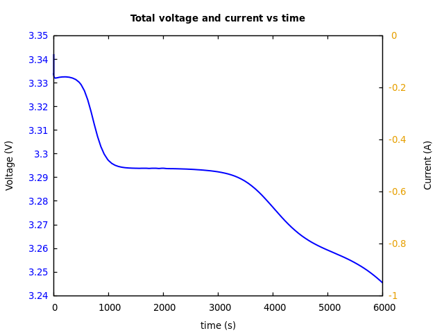 Voltage and currents