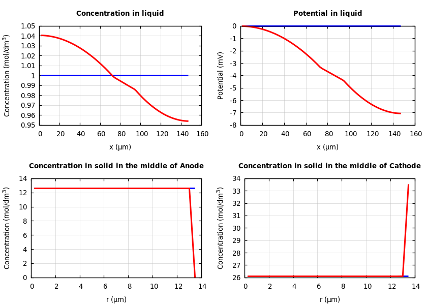Concentrations and potentials