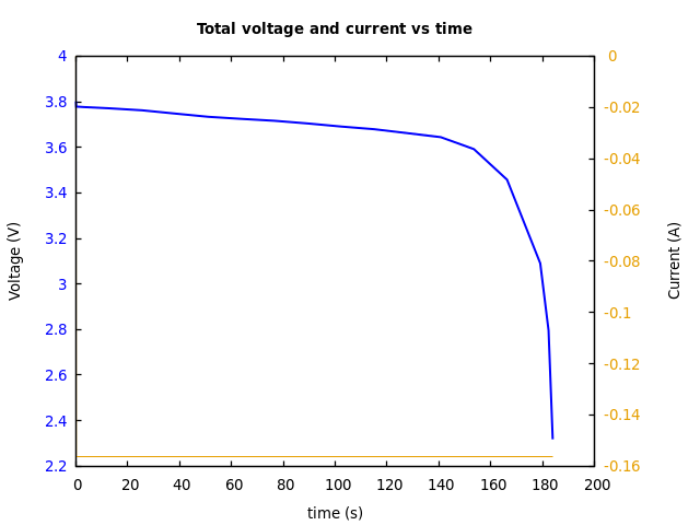 Voltage and currents