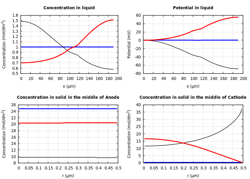 Concentrations and potentials