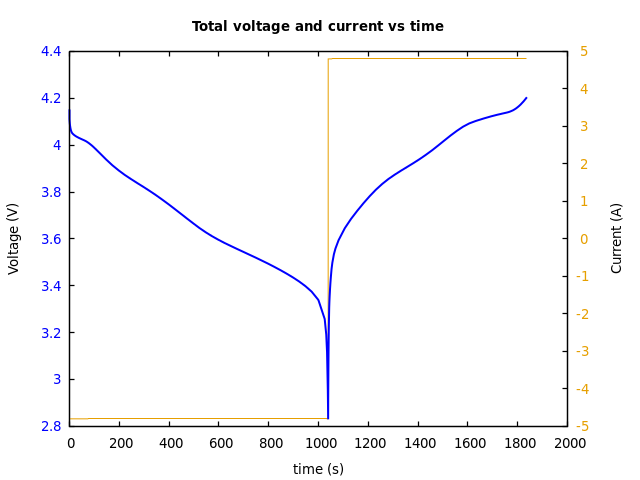 Voltage and currents