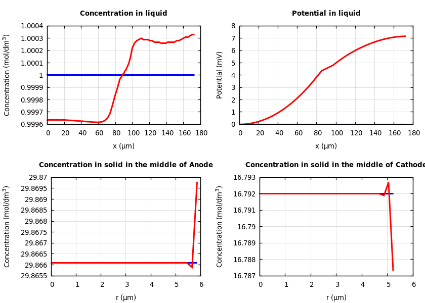 Concentrations and potentials