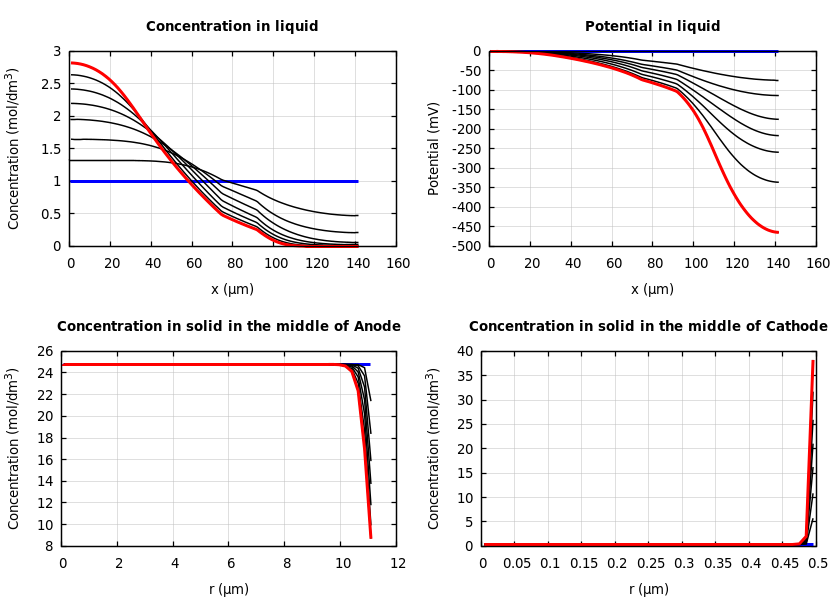 Concentrations and potentials