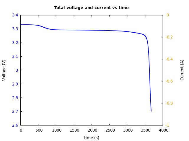 Voltage and currents