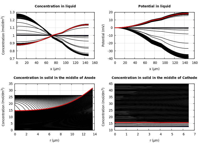 Concentrations and potentials