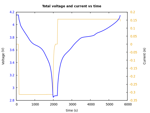Voltage and currents
