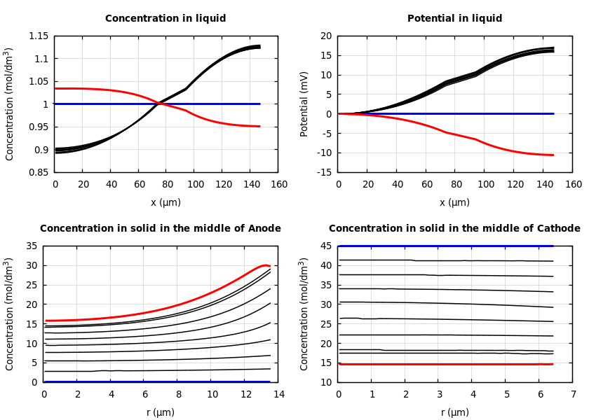 Concentrations and potentials