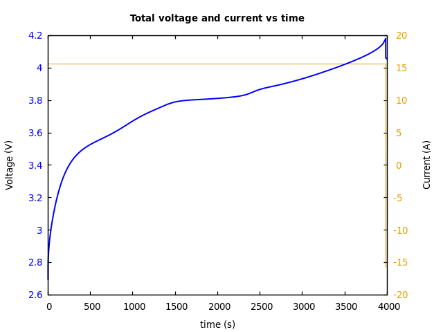 Voltage and currents