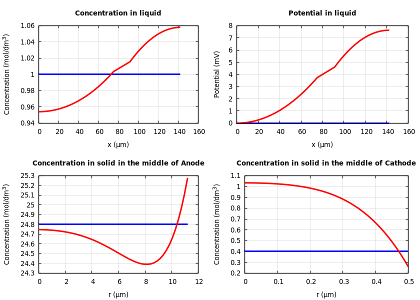 Concentrations and potentials