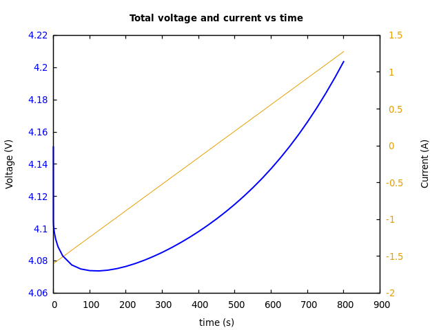 Voltage and currents