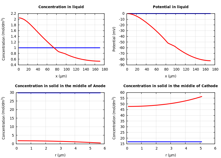 Concentrations and potentials