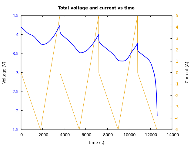 Voltage and currents