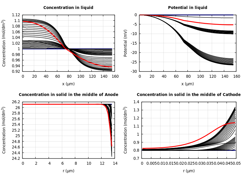 Concentrations and potentials