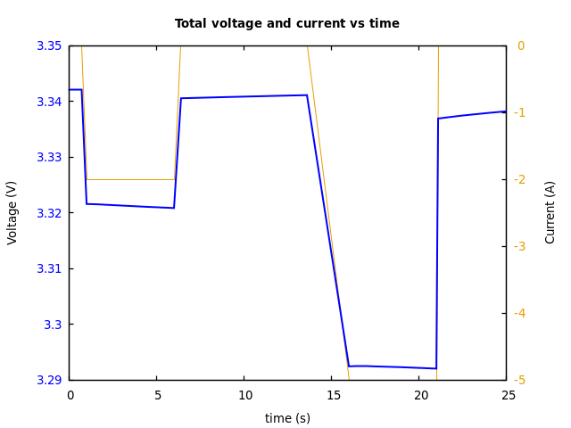 Voltage and currents