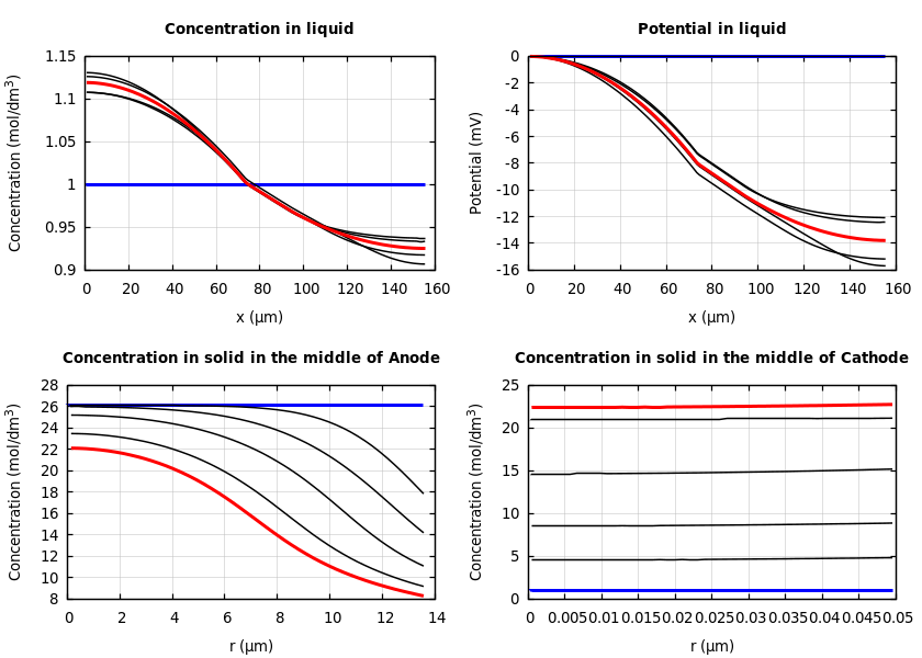 Concentrations and potentials