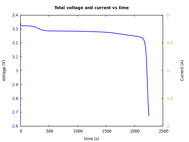 Voltage and currents