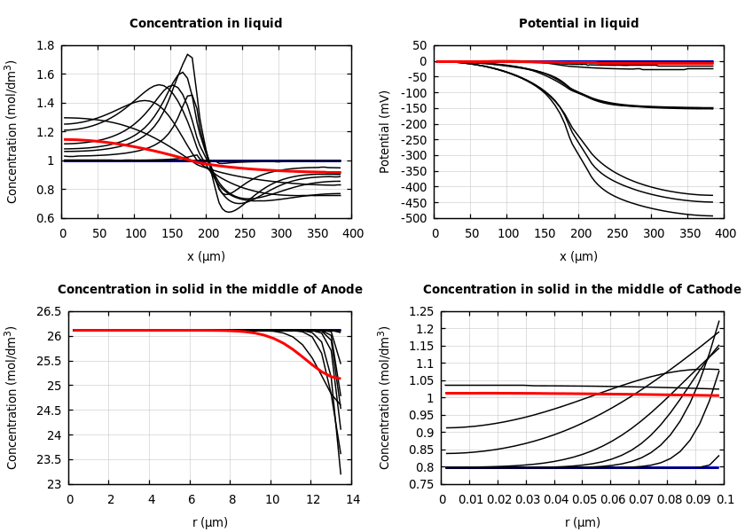 Concentrations and potentials