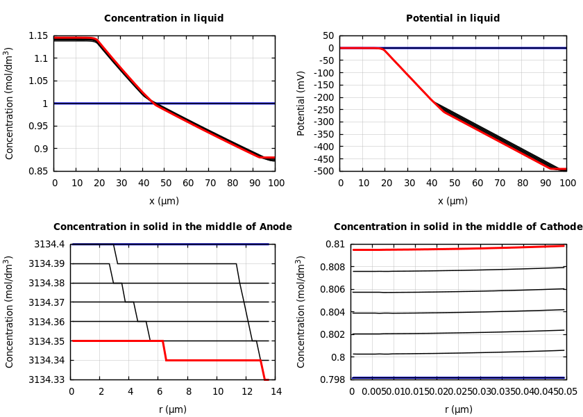 Concentrations and potentials