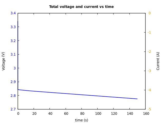 Voltage and currents