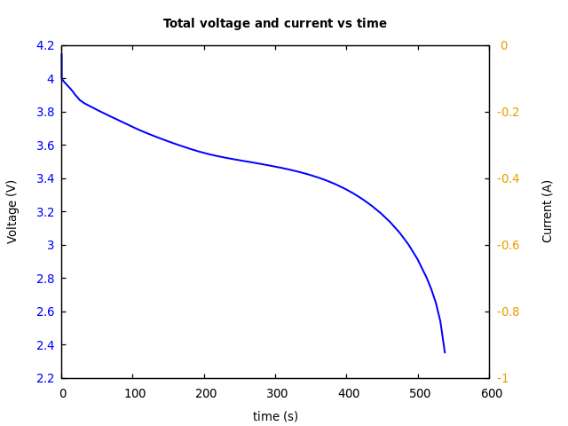 Voltage and currents
