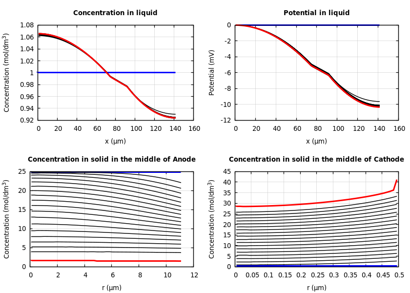 Concentrations and potentials