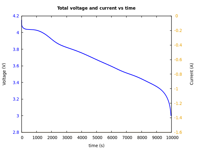 Voltage and currents