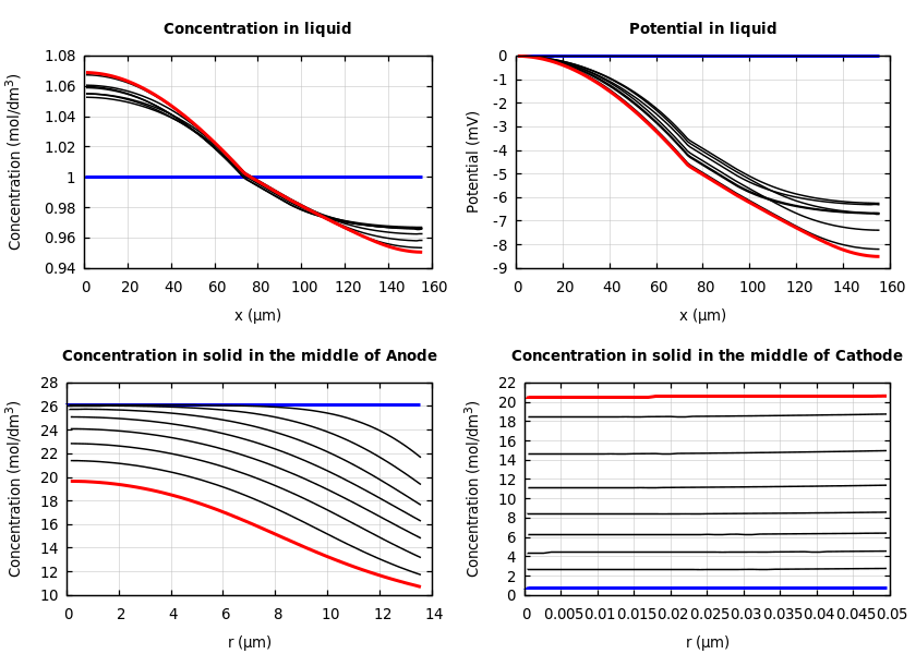 Concentrations and potentials