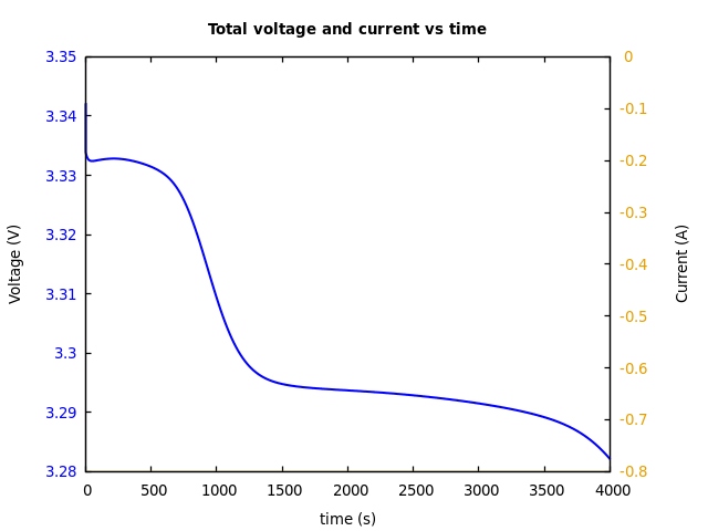 Voltage and currents