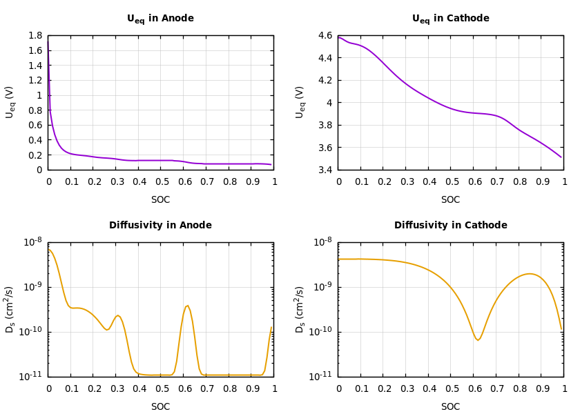 Parameters