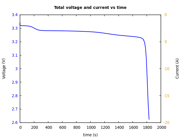 Voltage and currents