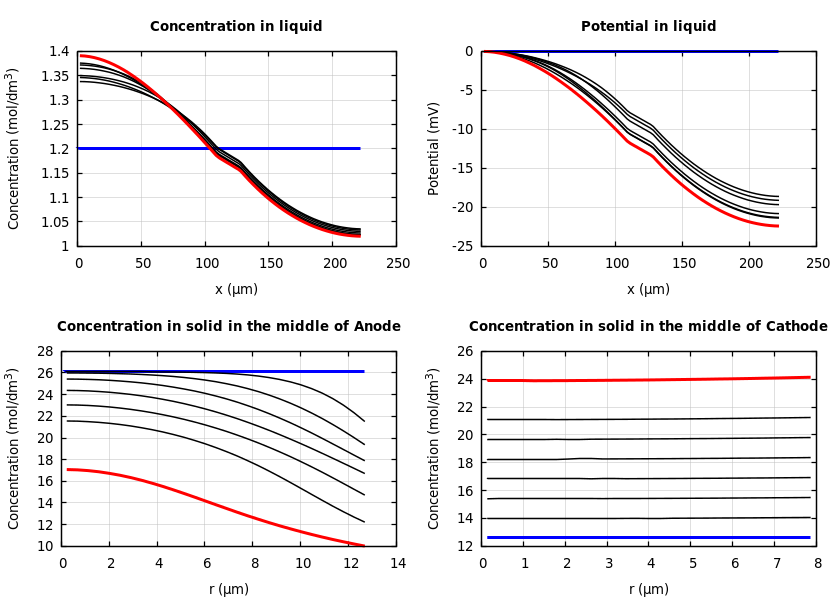 Concentrations and potentials