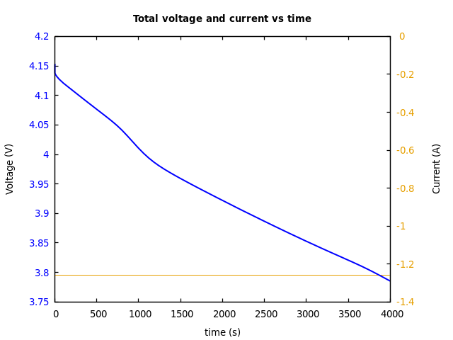 Voltage and currents