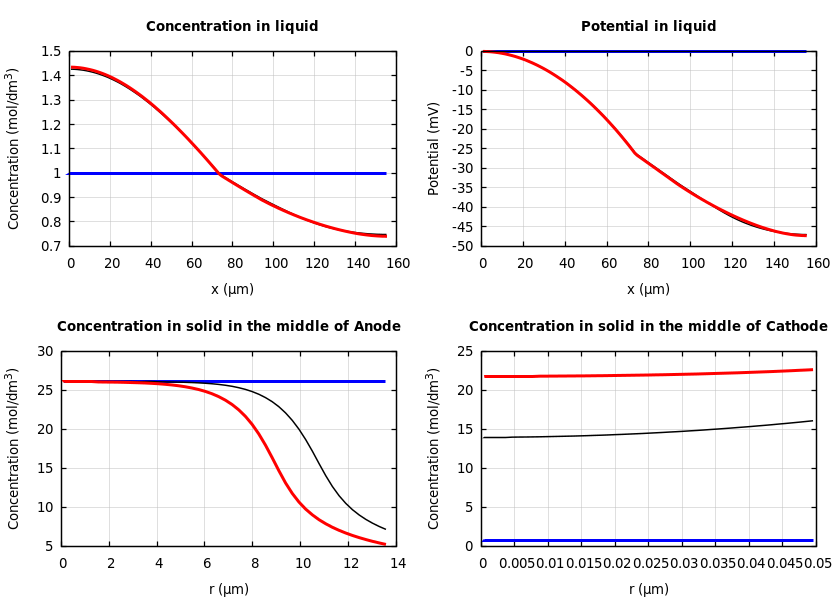 Concentrations and potentials