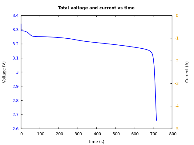 Voltage and currents