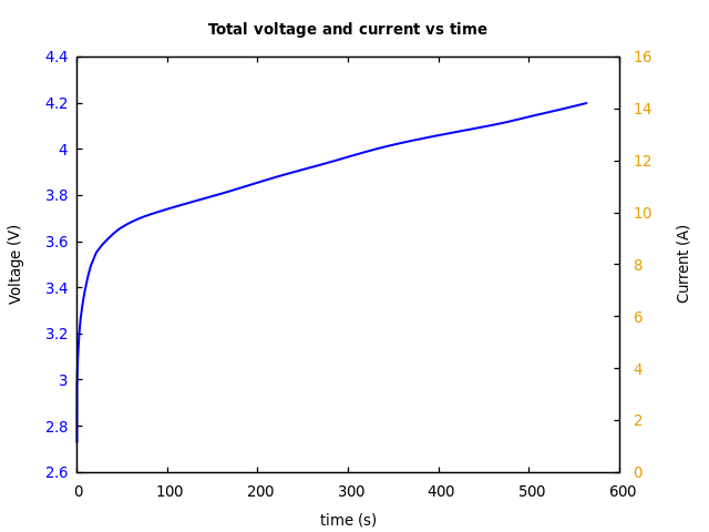 Voltage and currents