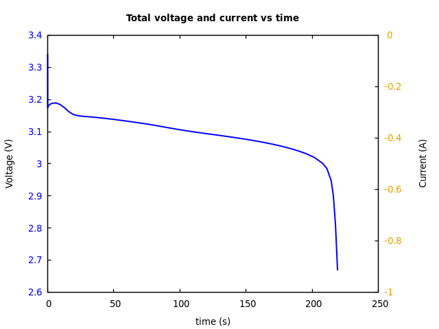 Voltage and currents