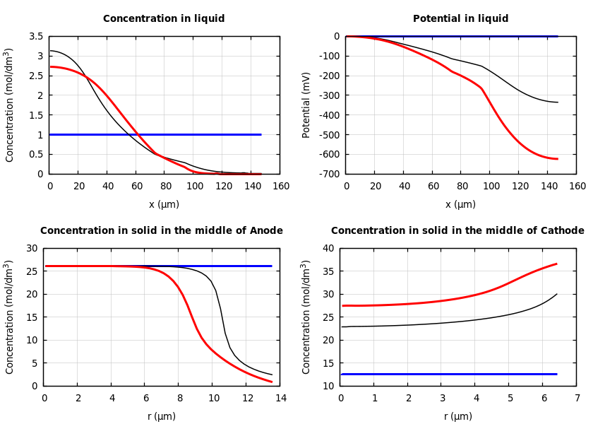 Concentrations and potentials
