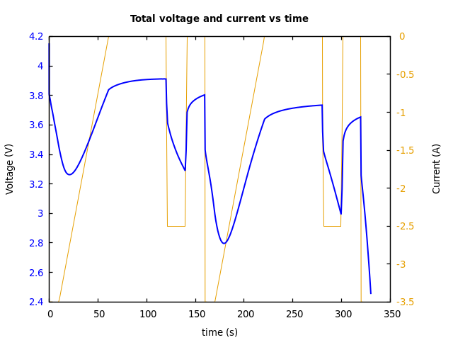 Voltage and currents