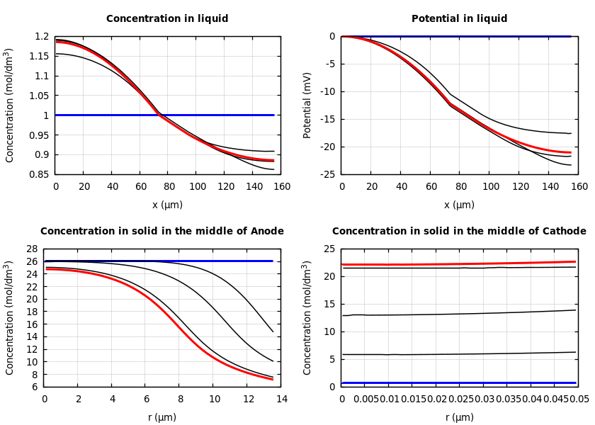 Concentrations and potentials