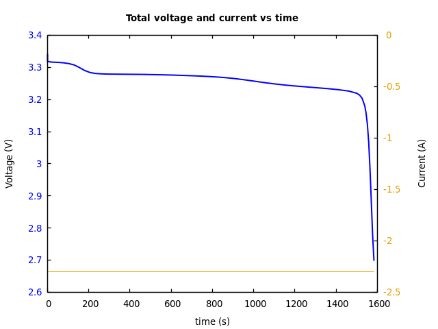 Voltage and currents