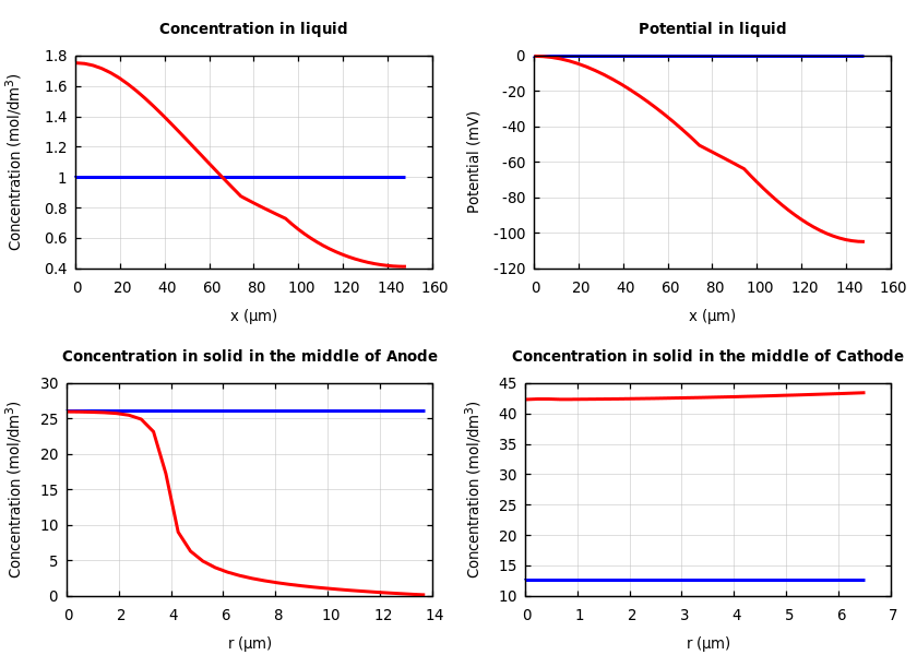 Concentrations and potentials